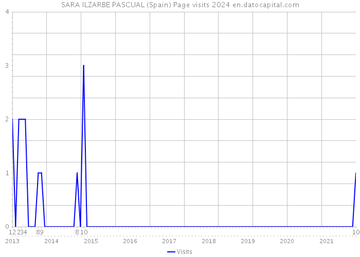 SARA ILZARBE PASCUAL (Spain) Page visits 2024 