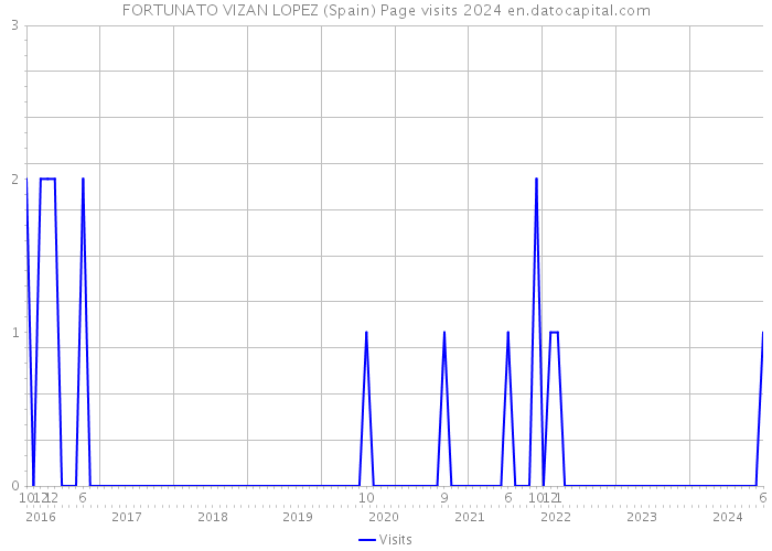 FORTUNATO VIZAN LOPEZ (Spain) Page visits 2024 