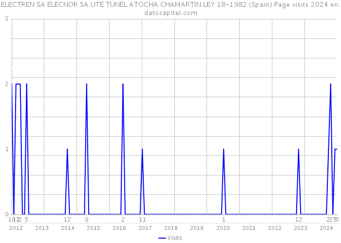 ELECTREN SA ELECNOR SA UTE TUNEL ATOCHA CHAMARTIN LEY 18-1982 (Spain) Page visits 2024 