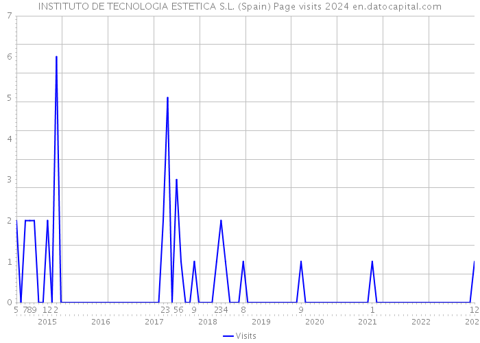 INSTITUTO DE TECNOLOGIA ESTETICA S.L. (Spain) Page visits 2024 