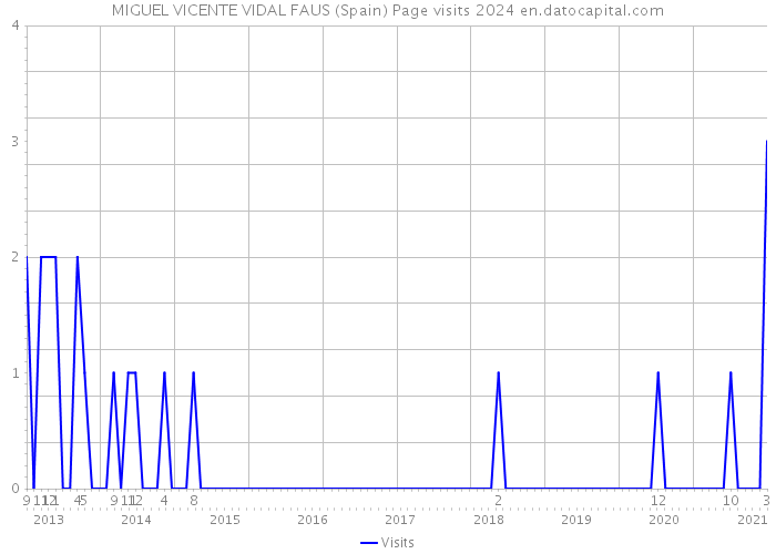 MIGUEL VICENTE VIDAL FAUS (Spain) Page visits 2024 