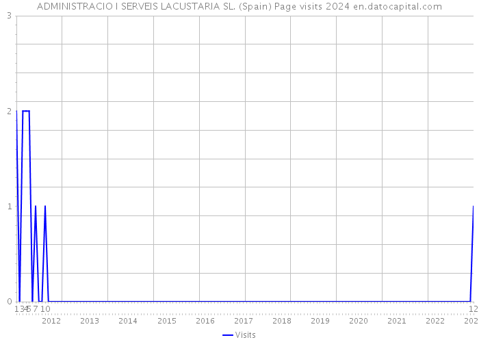 ADMINISTRACIO I SERVEIS LACUSTARIA SL. (Spain) Page visits 2024 