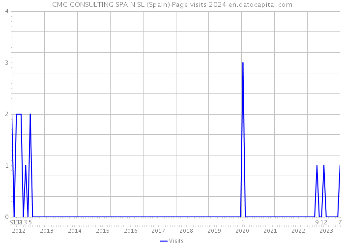 CMC CONSULTING SPAIN SL (Spain) Page visits 2024 