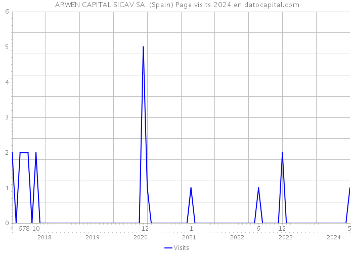ARWEN CAPITAL SICAV SA. (Spain) Page visits 2024 