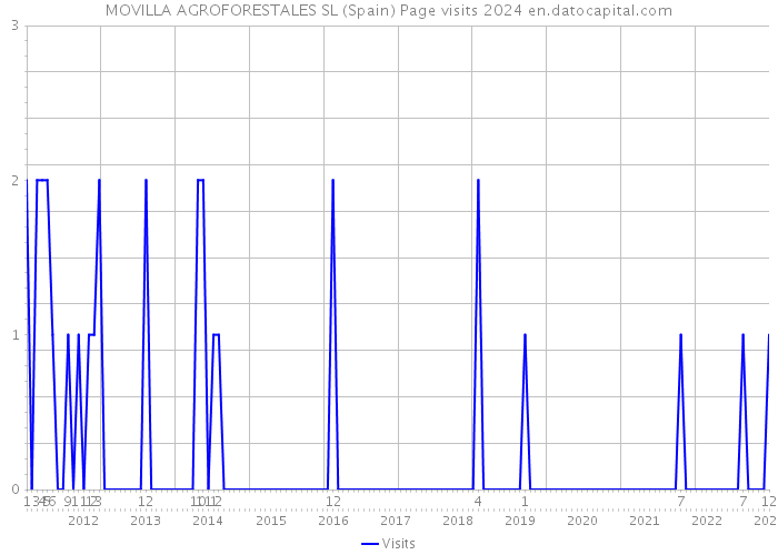 MOVILLA AGROFORESTALES SL (Spain) Page visits 2024 