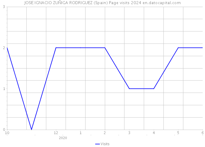 JOSE IGNACIO ZUÑIGA RODRIGUEZ (Spain) Page visits 2024 