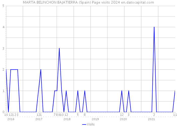 MARTA BELINCHON BAJATIERRA (Spain) Page visits 2024 