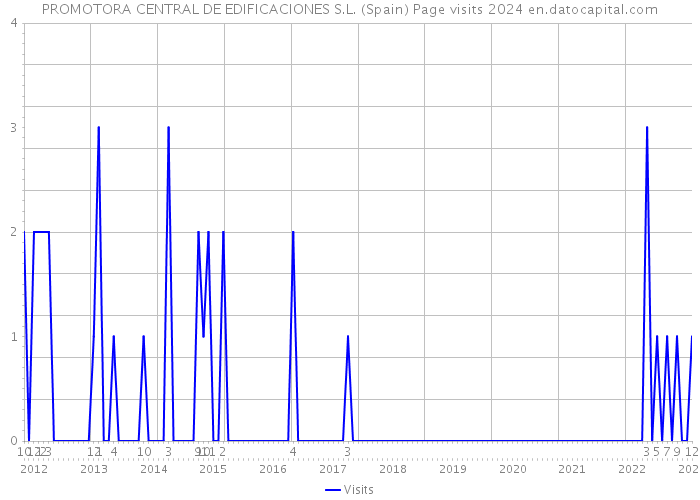 PROMOTORA CENTRAL DE EDIFICACIONES S.L. (Spain) Page visits 2024 