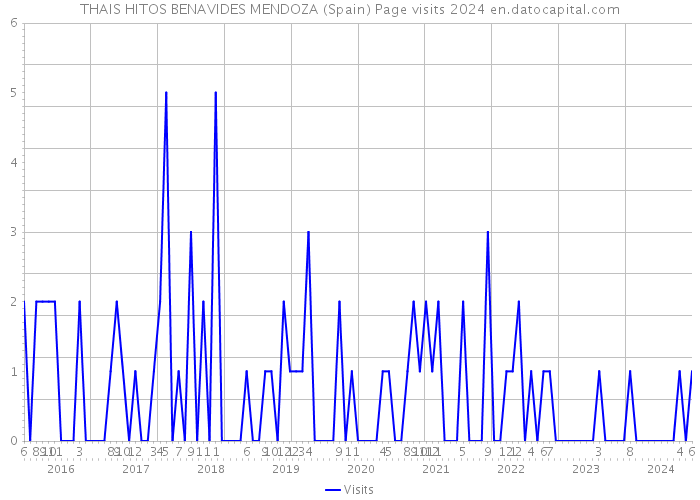 THAIS HITOS BENAVIDES MENDOZA (Spain) Page visits 2024 