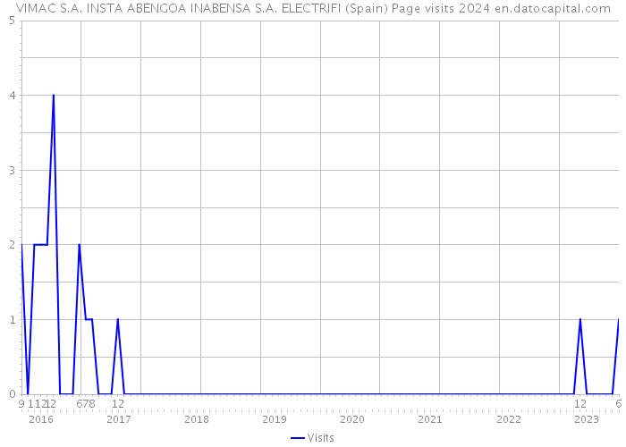 VIMAC S.A. INSTA ABENGOA INABENSA S.A. ELECTRIFI (Spain) Page visits 2024 