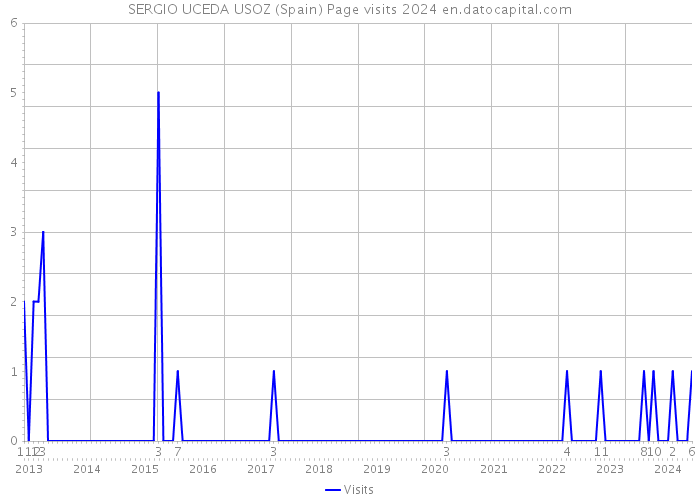 SERGIO UCEDA USOZ (Spain) Page visits 2024 