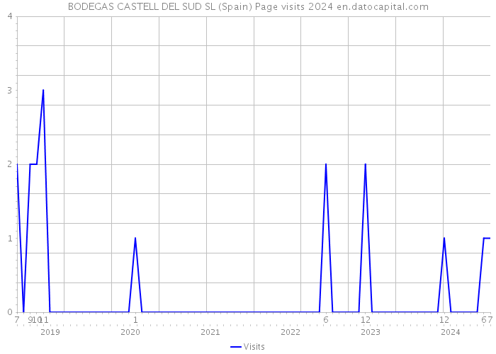 BODEGAS CASTELL DEL SUD SL (Spain) Page visits 2024 