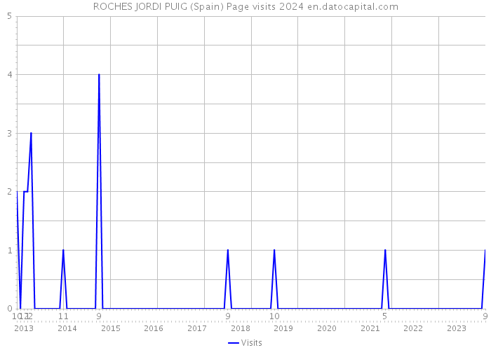ROCHES JORDI PUIG (Spain) Page visits 2024 