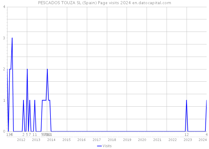 PESCADOS TOUZA SL (Spain) Page visits 2024 