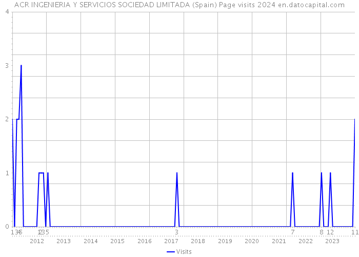 ACR INGENIERIA Y SERVICIOS SOCIEDAD LIMITADA (Spain) Page visits 2024 