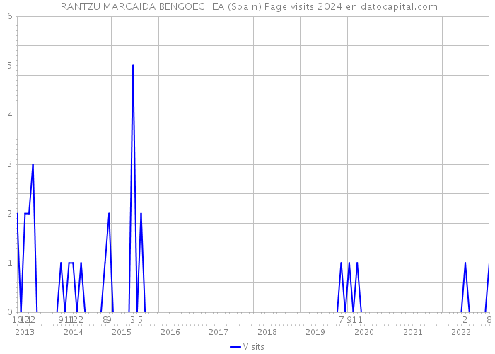 IRANTZU MARCAIDA BENGOECHEA (Spain) Page visits 2024 