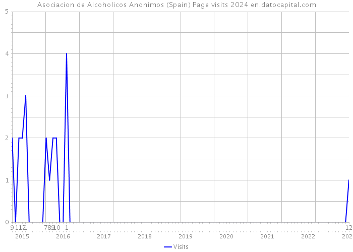 Asociacion de Alcoholicos Anonimos (Spain) Page visits 2024 