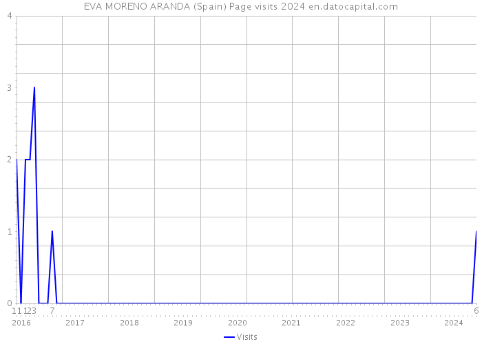 EVA MORENO ARANDA (Spain) Page visits 2024 