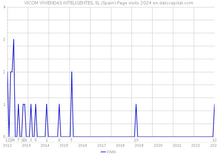 VICOM VIVIENDAS INTELIGENTES, SL (Spain) Page visits 2024 