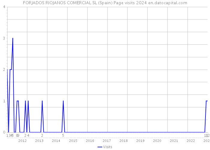 FORJADOS RIOJANOS COMERCIAL SL (Spain) Page visits 2024 