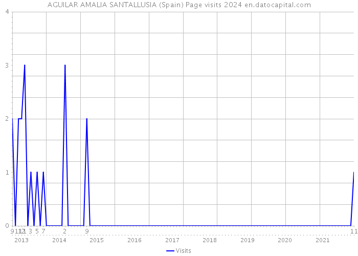 AGUILAR AMALIA SANTALLUSIA (Spain) Page visits 2024 