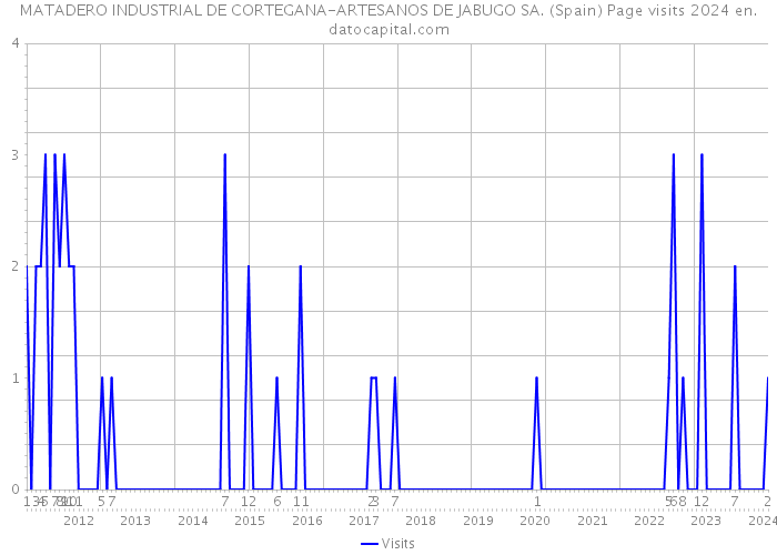MATADERO INDUSTRIAL DE CORTEGANA-ARTESANOS DE JABUGO SA. (Spain) Page visits 2024 