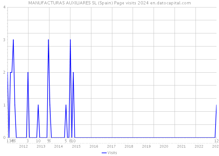 MANUFACTURAS AUXILIARES SL (Spain) Page visits 2024 