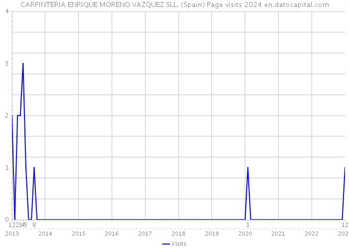 CARPINTERIA ENRIQUE MORENO VAZQUEZ SLL. (Spain) Page visits 2024 