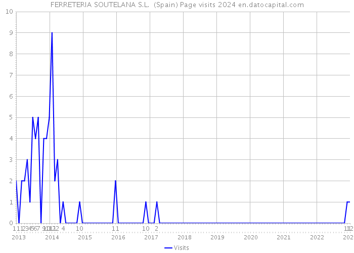 FERRETERIA SOUTELANA S.L. (Spain) Page visits 2024 