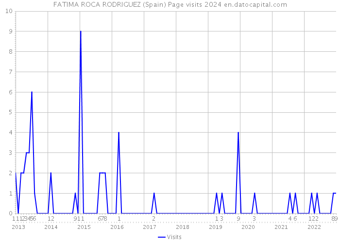 FATIMA ROCA RODRIGUEZ (Spain) Page visits 2024 