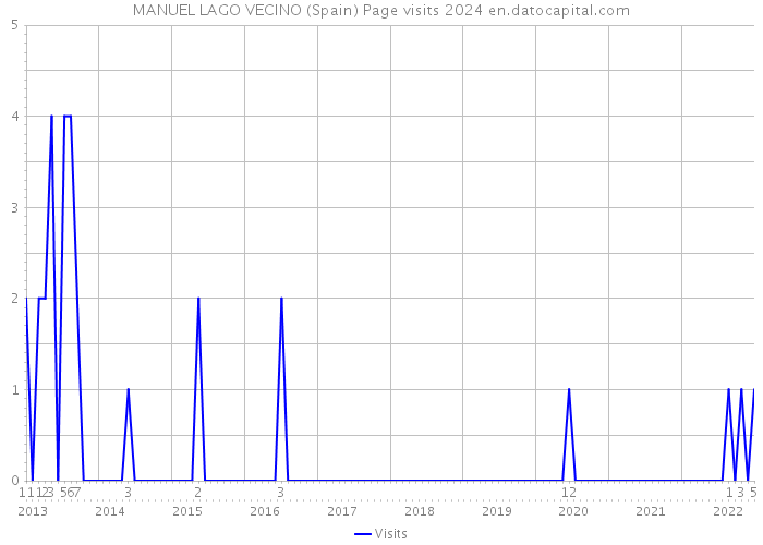 MANUEL LAGO VECINO (Spain) Page visits 2024 
