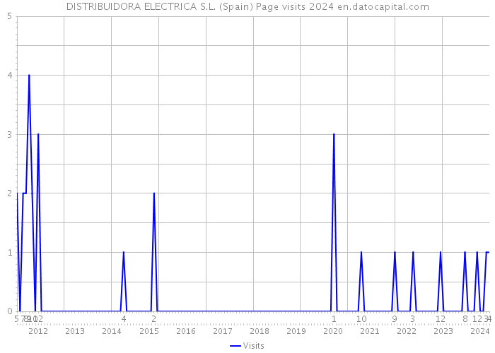 DISTRIBUIDORA ELECTRICA S.L. (Spain) Page visits 2024 