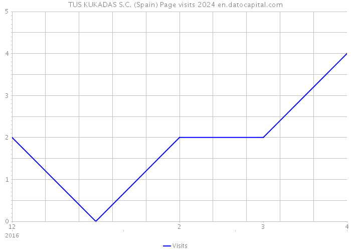 TUS KUKADAS S.C. (Spain) Page visits 2024 