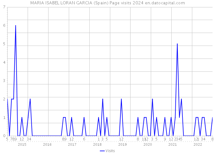MARIA ISABEL LORAN GARCIA (Spain) Page visits 2024 