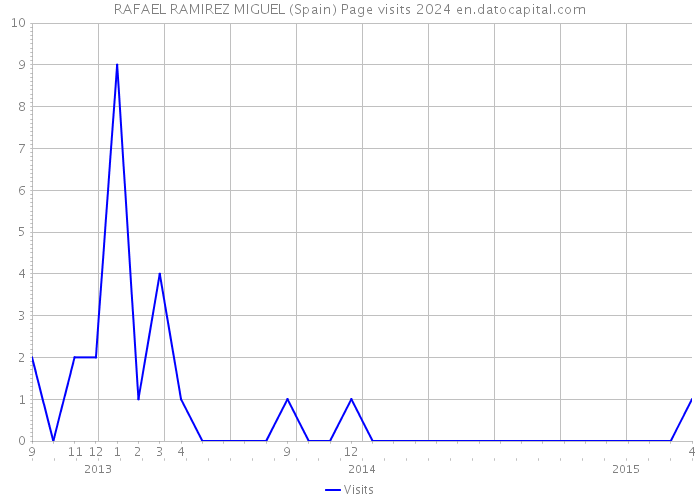 RAFAEL RAMIREZ MIGUEL (Spain) Page visits 2024 