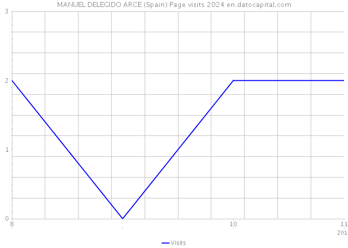 MANUEL DELEGIDO ARCE (Spain) Page visits 2024 