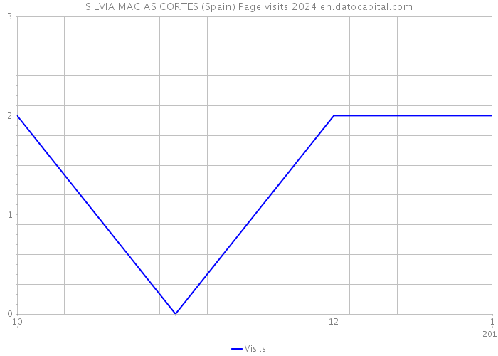 SILVIA MACIAS CORTES (Spain) Page visits 2024 