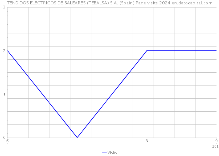 TENDIDOS ELECTRICOS DE BALEARES (TEBALSA) S.A. (Spain) Page visits 2024 