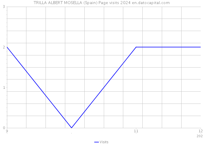TRILLA ALBERT MOSELLA (Spain) Page visits 2024 