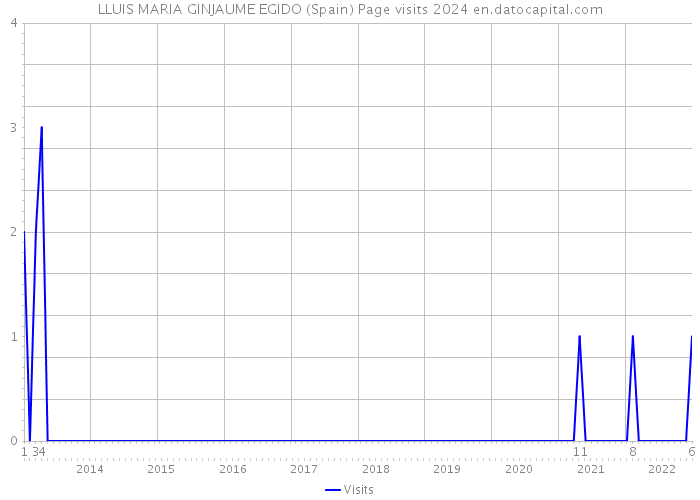 LLUIS MARIA GINJAUME EGIDO (Spain) Page visits 2024 