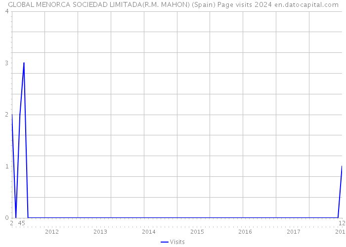 GLOBAL MENORCA SOCIEDAD LIMITADA(R.M. MAHON) (Spain) Page visits 2024 
