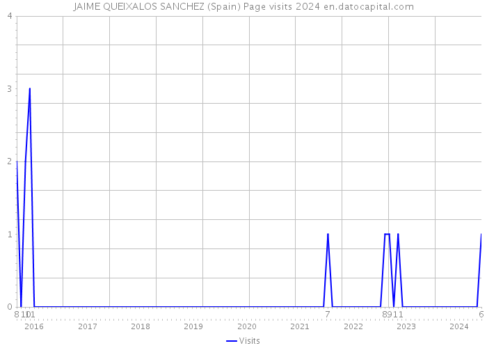 JAIME QUEIXALOS SANCHEZ (Spain) Page visits 2024 