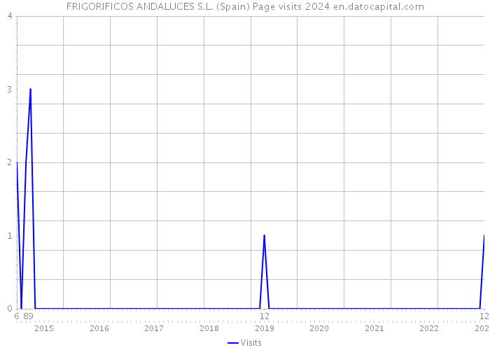 FRIGORIFICOS ANDALUCES S.L. (Spain) Page visits 2024 