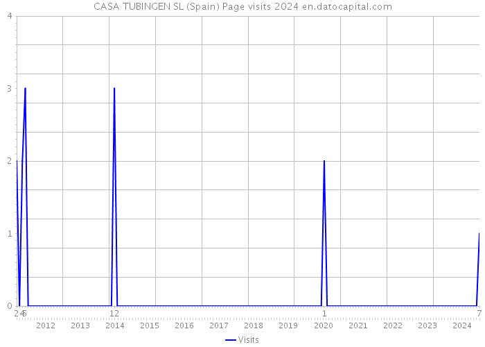 CASA TUBINGEN SL (Spain) Page visits 2024 