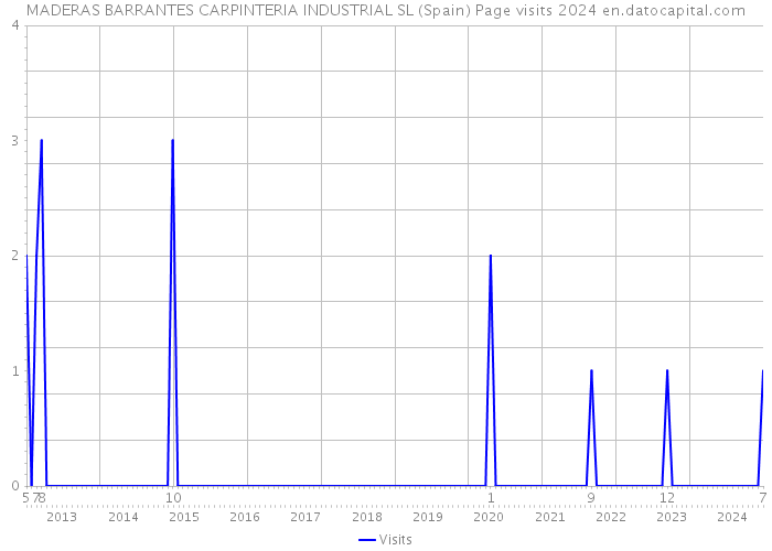 MADERAS BARRANTES CARPINTERIA INDUSTRIAL SL (Spain) Page visits 2024 
