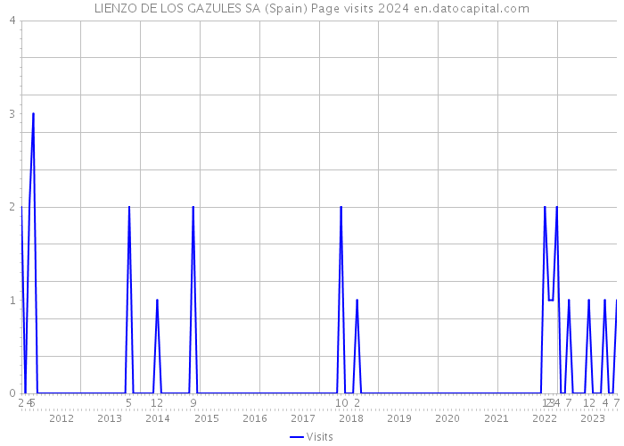 LIENZO DE LOS GAZULES SA (Spain) Page visits 2024 