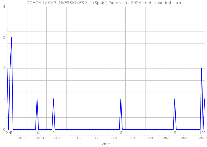 OCHOA LACAR INVERSIONES S.L. (Spain) Page visits 2024 