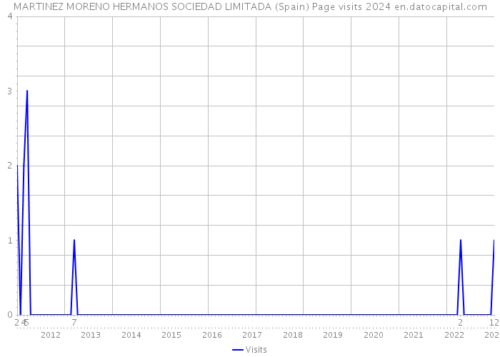 MARTINEZ MORENO HERMANOS SOCIEDAD LIMITADA (Spain) Page visits 2024 