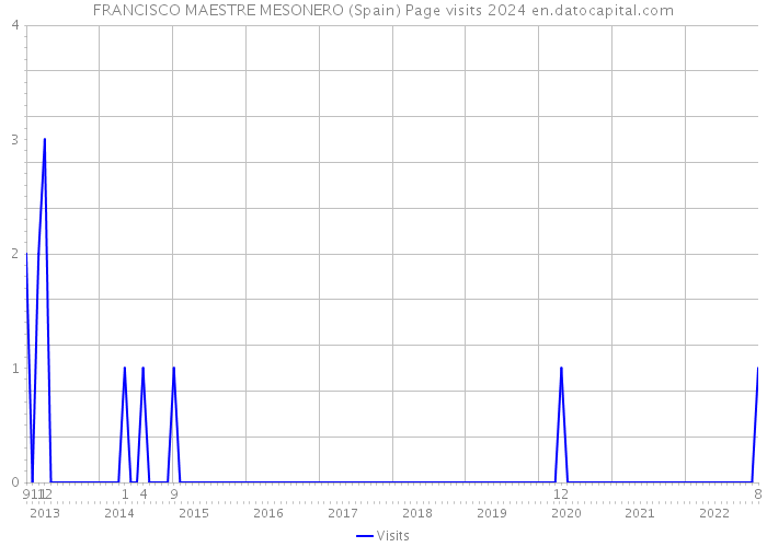 FRANCISCO MAESTRE MESONERO (Spain) Page visits 2024 