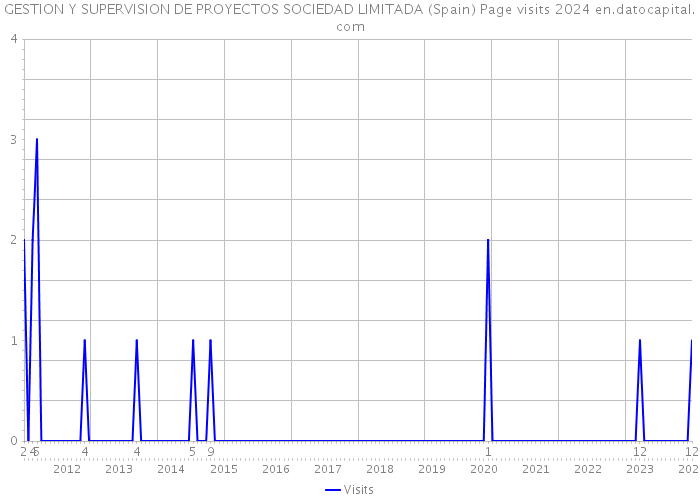 GESTION Y SUPERVISION DE PROYECTOS SOCIEDAD LIMITADA (Spain) Page visits 2024 